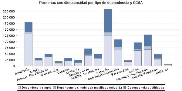 Personas con discapacidad por tipo de dependencia y CCAA