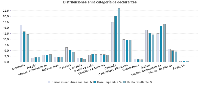 Distribuciones en la categoría de declarantes