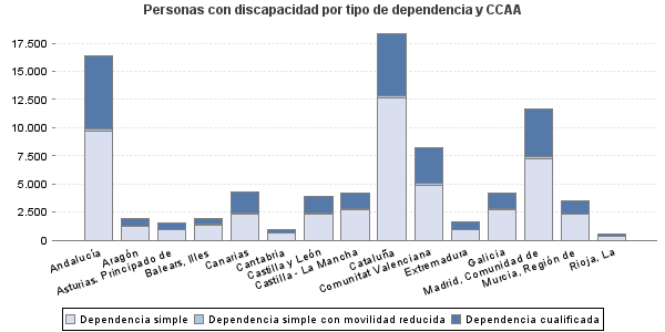 Personas con discapacidad por tipo de dependencia y CCAA
