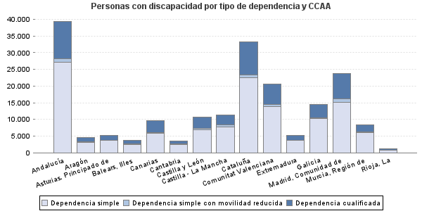Personas con discapacidad por tipo de dependencia y CCAA