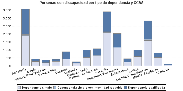 Personas con discapacidad por tipo de dependencia y CCAA