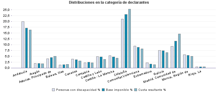 Distribuciones en la categoría de declarantes