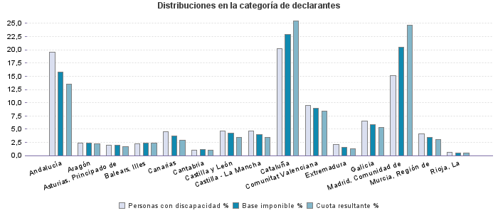 Distribuciones en la categoría de declarantes