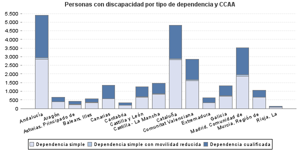 Personas con discapacidad por tipo de dependencia y CCAA