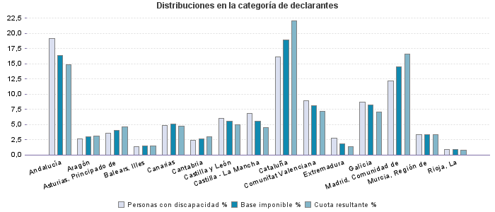 Distribuciones en la categoría de declarantes