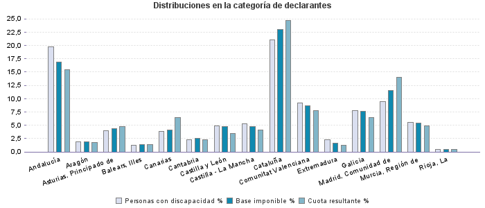 Distribuciones en la categoría de declarantes