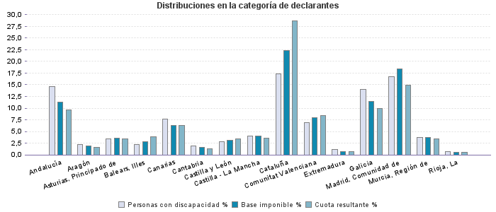 Distribuciones en la categoría de declarantes