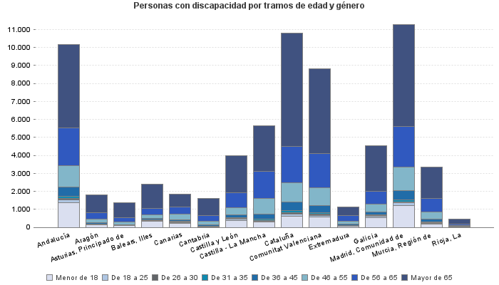 Personas con discapacidad por tramos de edad y género