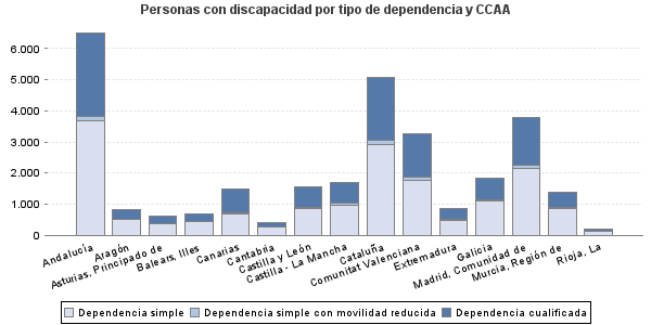 Personas con discapacidad por tipo de dependencia y CCAA