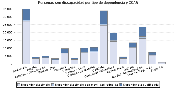Personas con discapacidad por tipo de dependencia y CCAA
