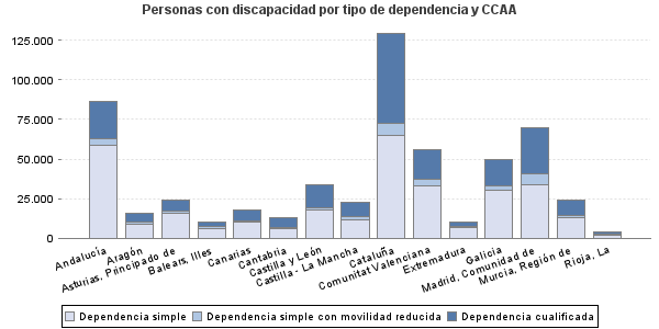 Personas con discapacidad por tipo de dependencia y CCAA