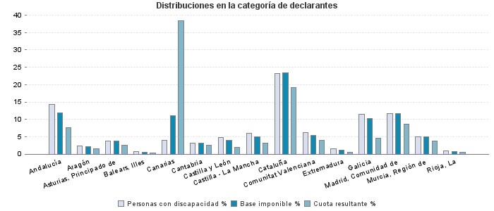 Distribuciones en la categoría de declarantes