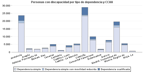 Personas con discapacidad por tipo de dependencia y CCAA