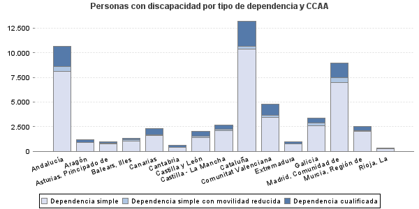 Personas con discapacidad por tipo de dependencia y CCAA