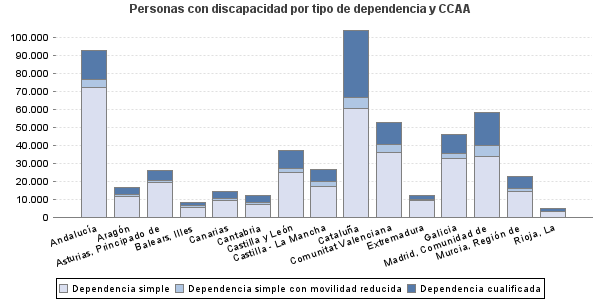 Personas con discapacidad por tipo de dependencia y CCAA