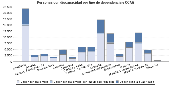 Personas con discapacidad por tipo de dependencia y CCAA