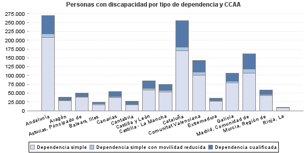 Personas con discapacidad por tipo de dependencia y CCAA