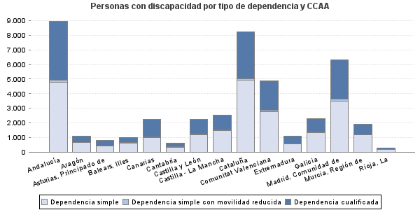 Personas con discapacidad por tipo de dependencia y CCAA