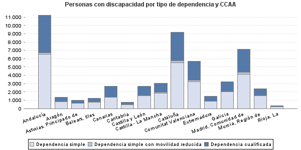 Personas con discapacidad por tipo de dependencia y CCAA