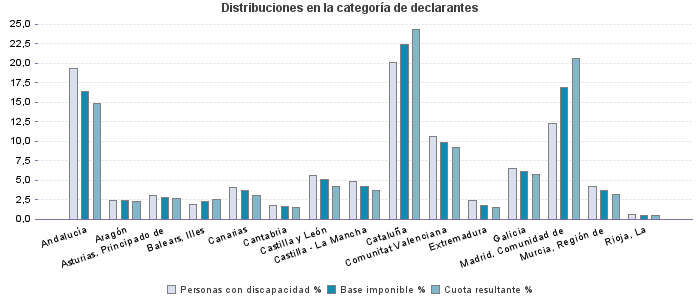 Distribuciones en la categoría de declarantes