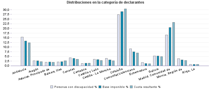 Distribuciones en la categoría de declarantes