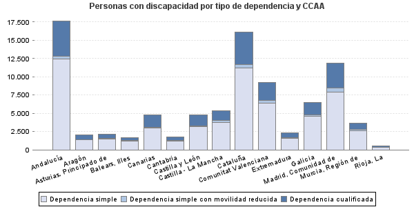 Personas con discapacidad por tipo de dependencia y CCAA