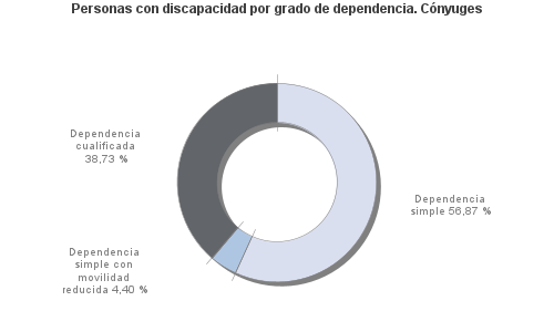 Personas con discapacidad por grado de dependencia. Cónyuges