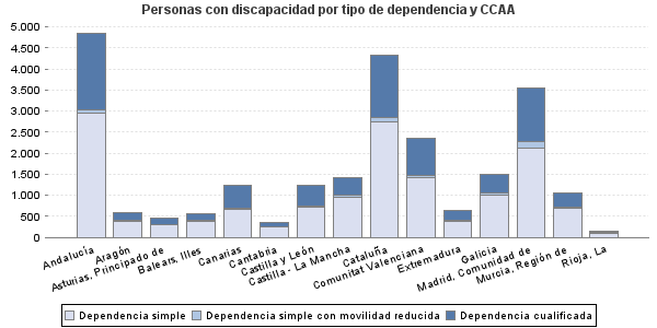 Personas con discapacidad por tipo de dependencia y CCAA