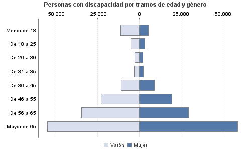Personas con discapacidad por tramos de edad y género