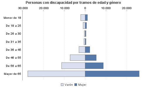 Personas con discapacidad por tramos de edad y género