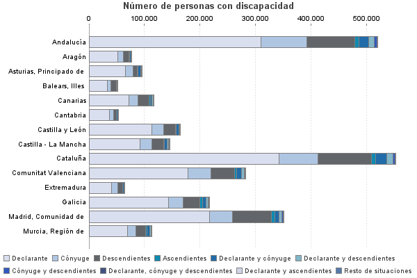 Número de personas con discapacidad