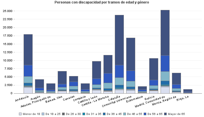Personas con discapacidad por tramos de edad y género