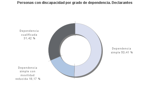 Personas con discapacidad por grado de dependencia. Declarantes