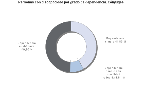 Personas con discapacidad por grado de dependencia. Cónyuges