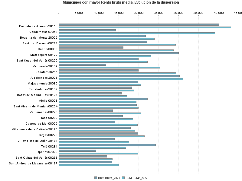 Municipios con mayor Renta bruta media. Evolución de la dispersión