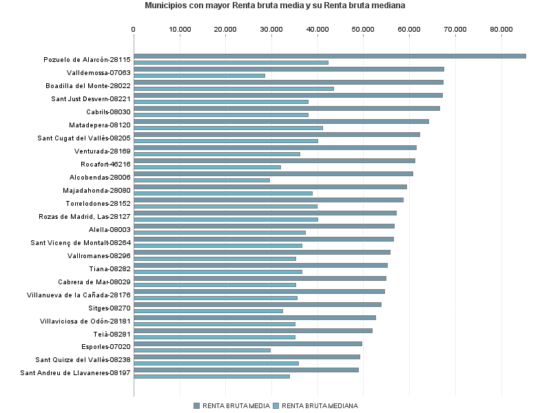 Municipios con mayor Renta bruta media y su Renta bruta mediana