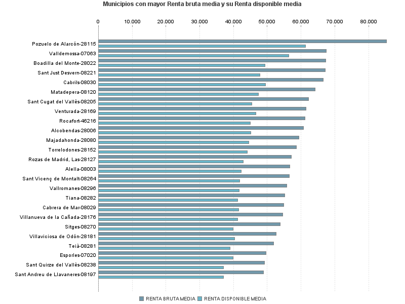 Municipios con mayor Renta bruta media y su Renta disponible media