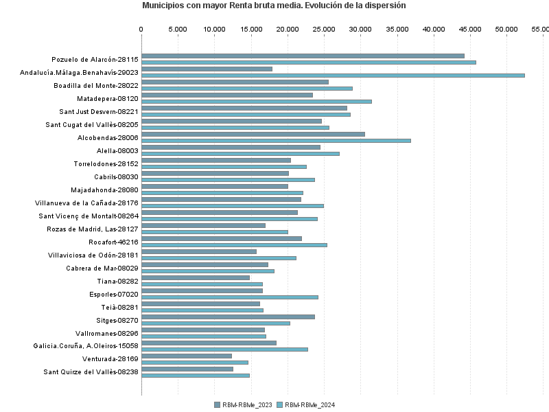 Municipios con mayor Renta bruta media. Evolución de la dispersión