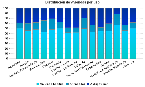Distribución de viviendas por uso