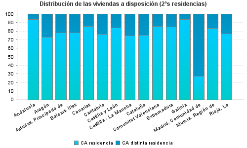Distribución de las viviendas a disposición (2ªs residencias)