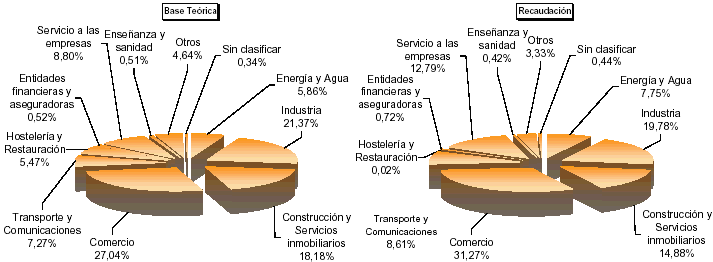 Representación por autonomía de las principales variables de la Configuración de la Liquidación del Impuesto