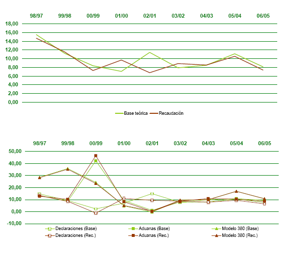 Declarantes con resumen-anual. Base te&oacute;rica, recaudaci&oacute;n y tipo medio ponderado