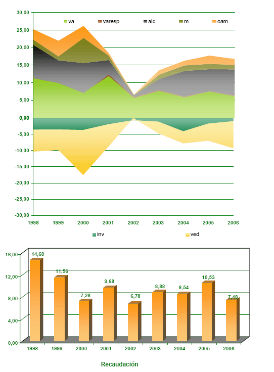 Gr&aacute;fico 2.EVOLUCI&Oacute;N RECAUDATORIA TOTAL Y APORTACI&Oacute;N DE CADA COMPONENTE (en t&eacute;rminos de tasa)