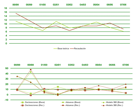 Total declarantes IVA. Base te&oacute;rica, recaudaci&oacute;n y tipo medio ponderado 2007