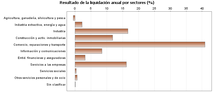 Resultado de la liquidación anual por sectores (%)