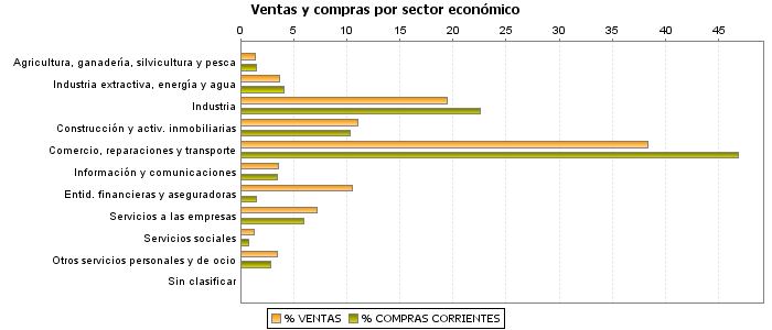 Ventas y compras por sector económico