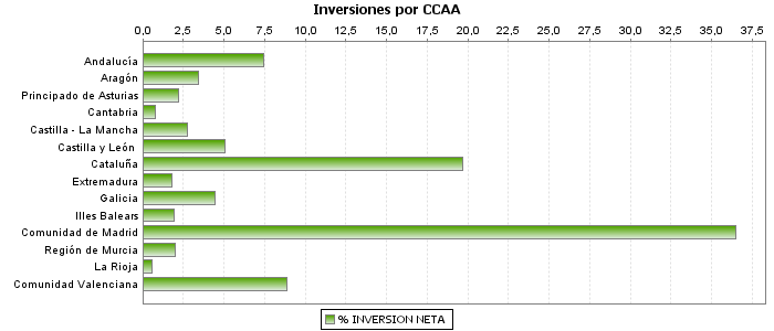 Inversiones por CCAA