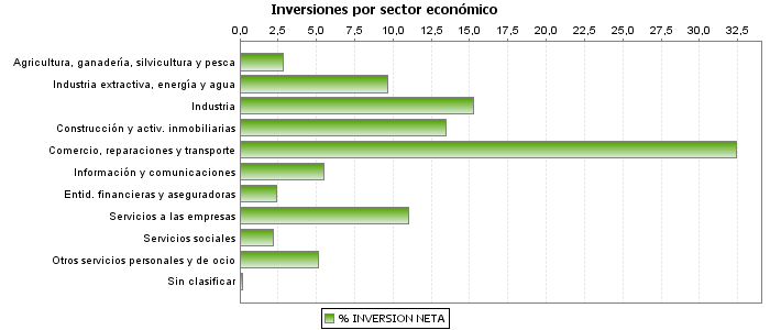 Inversiones por sector económico