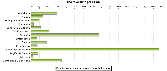Inversión neta por CCAA