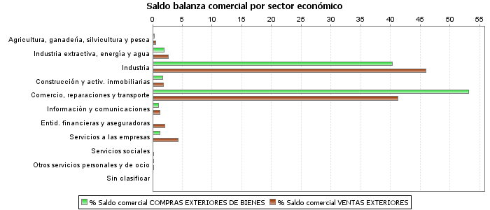 Saldo balanza comercial por sector económico